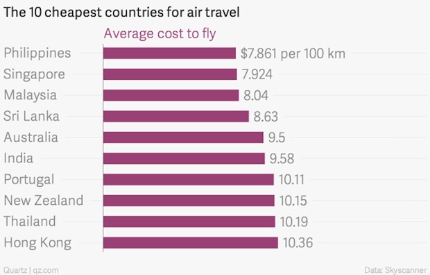 Cheapest Countries Chart The Context Of Things