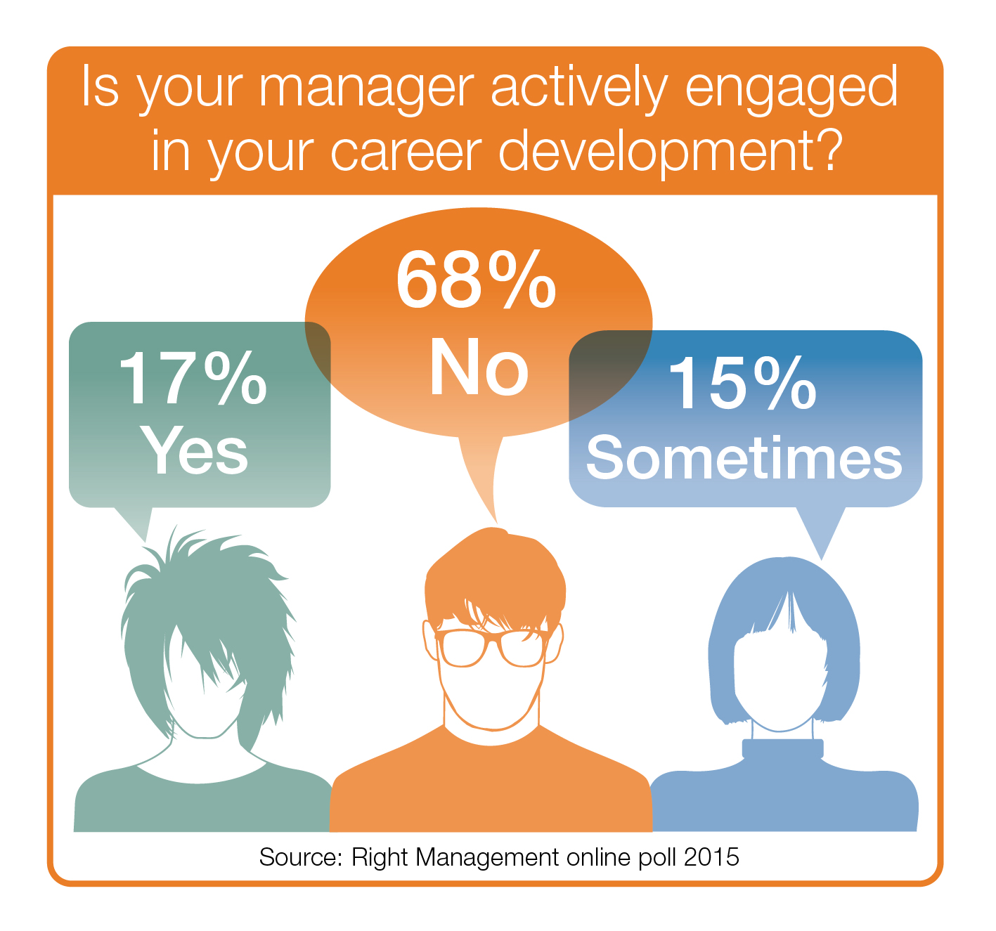 68 Percent of Managers Don't Guide Their Employees' Careers