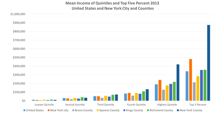 Manhattan NYC Income Inequality