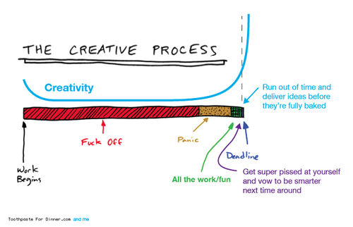 Creativity vs. Deadlines
