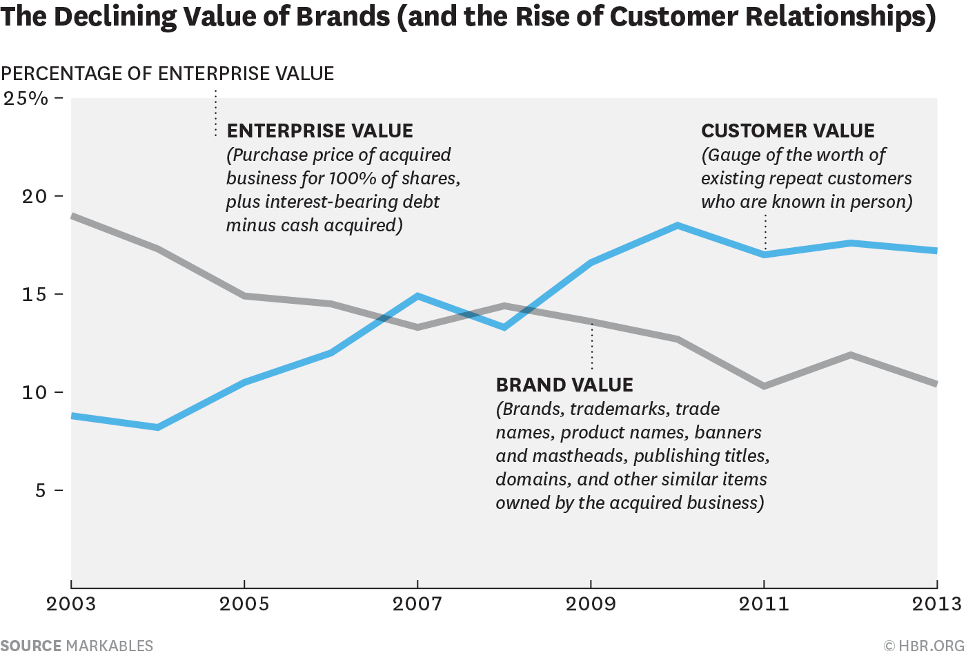 Branding vs. Customer Experience