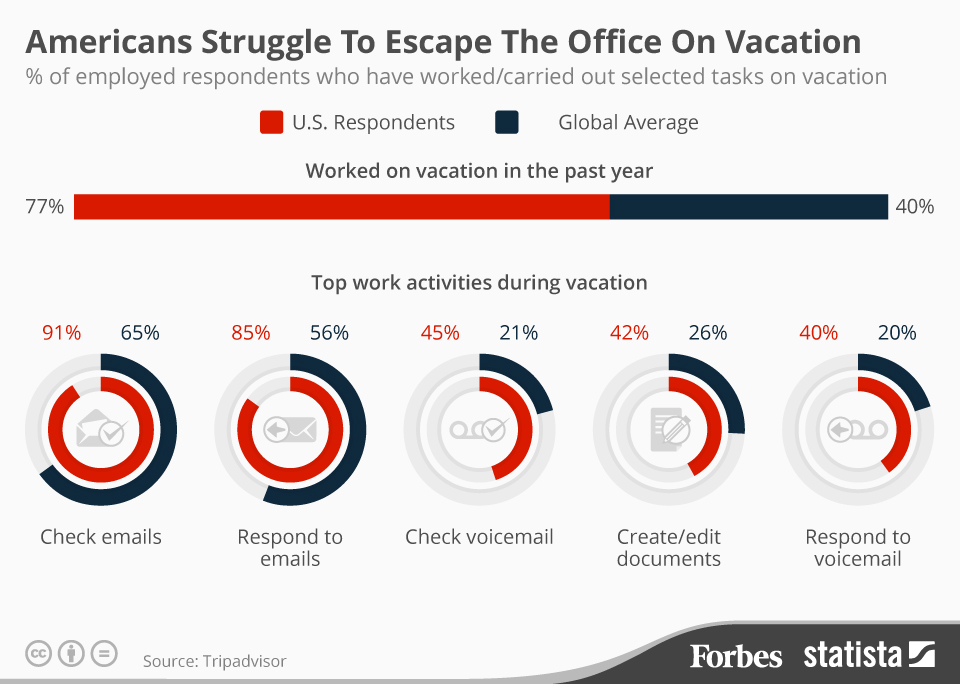 Americans don't take vacation, they're morons