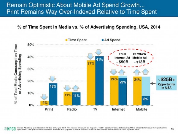 Ad Spend vs. Time Spend Print Media