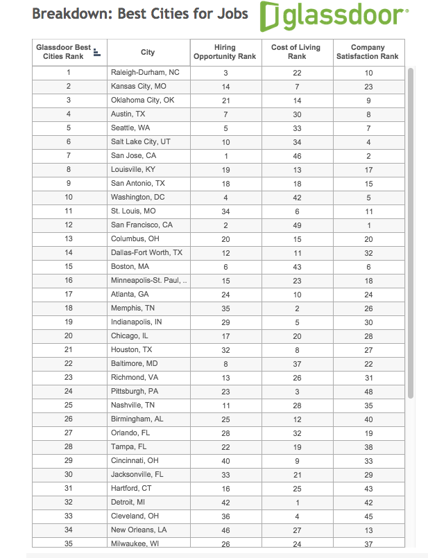 Top 25 U.S. Cities for Jobs