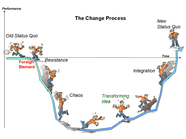 Change vs. Process