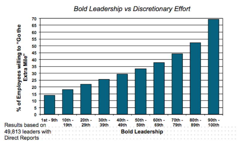 Bold Leadership And Employee Engagement