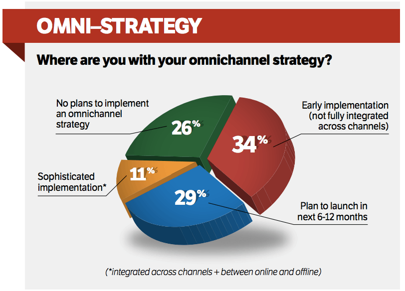CMOs Don't Understand Digital Marketing