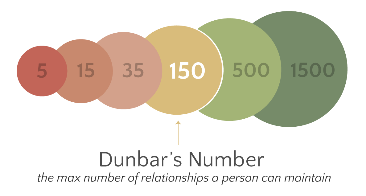 Dunbar's Number and 2016 Networking