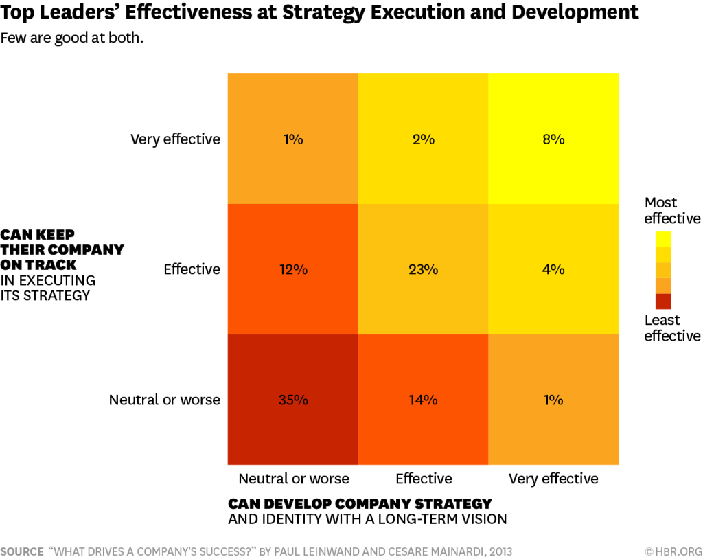 Align strategy and execution
