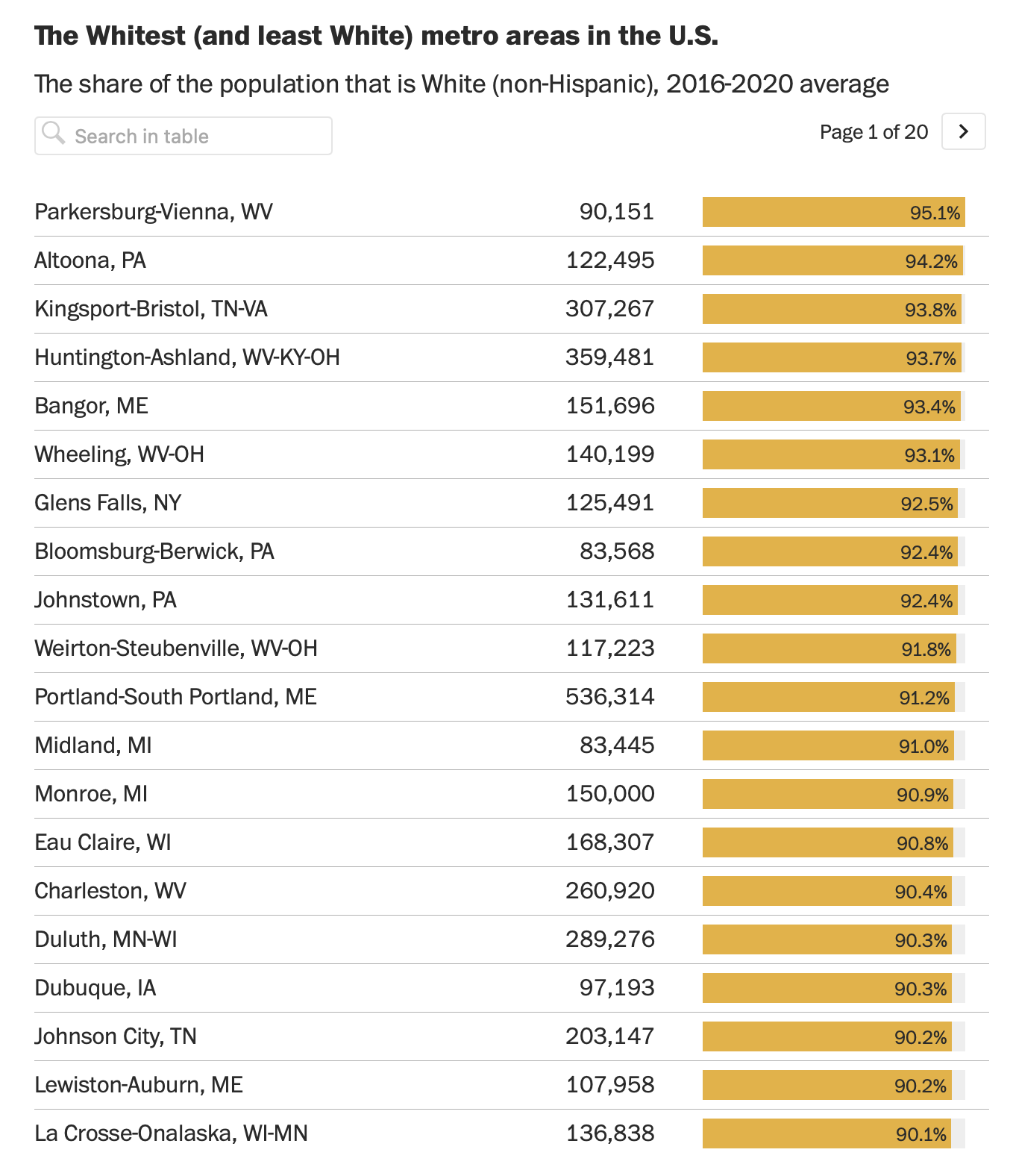The whitest metro areas in the United States The Context Of Things